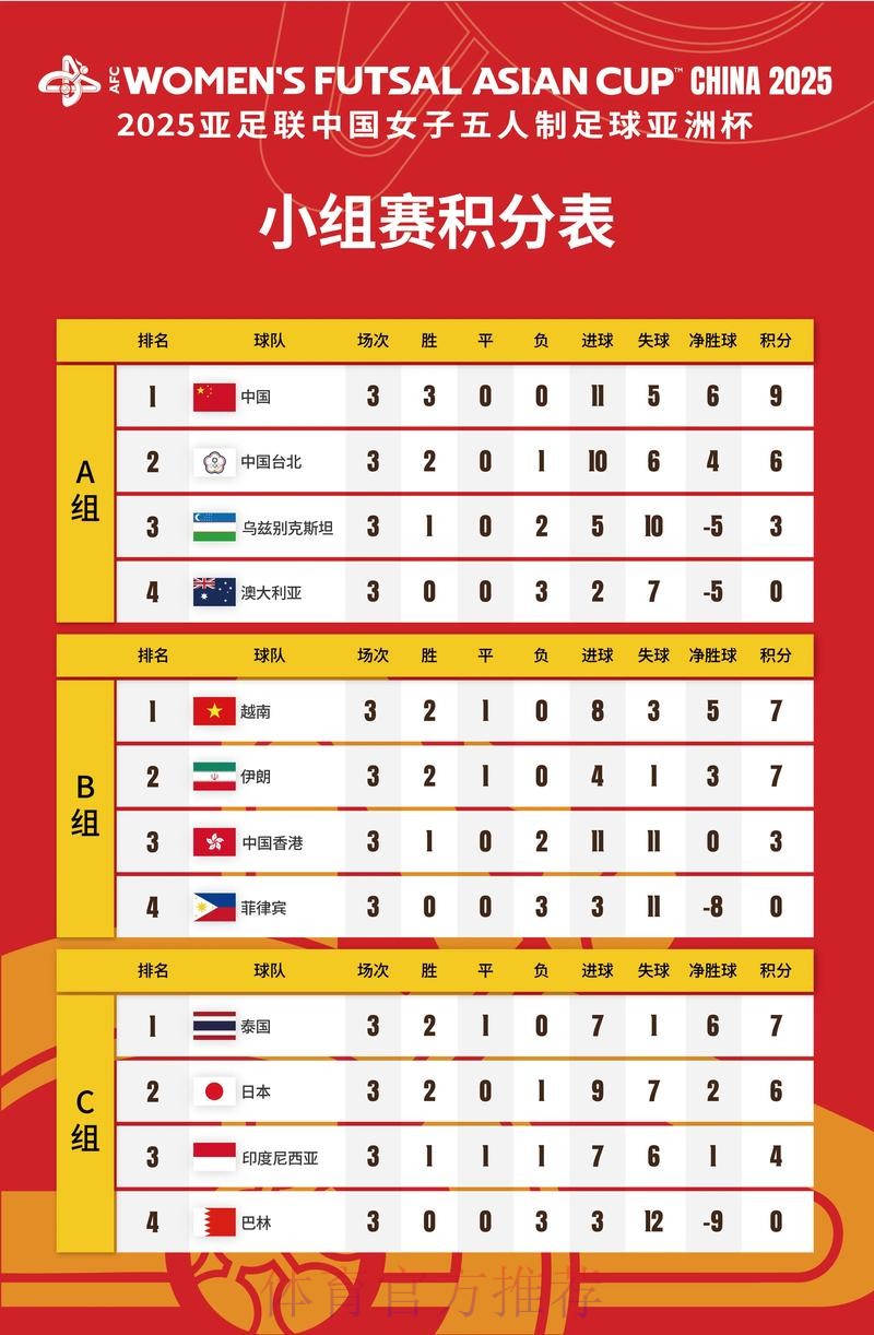 2025亚足联女子五人制足球亚洲杯将在中国举办